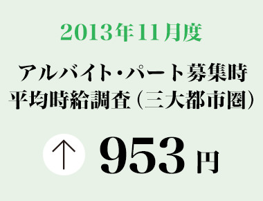 2013年11月度　アルバイト・パート募集時平均時給調査 三大都市圏の11月度平均時給は前年同月より3円増加の953円。「フード系」が930円で2006年1月の調査開始以来最高額。