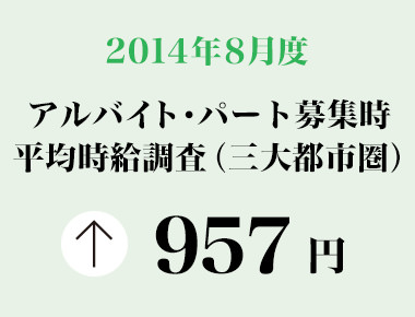 2014年8月度　アルバイト・パート募集時平均時給調査 三大都市圏の8月度平均時給は前年同月より6円増加の957円。14カ月連続の前年同月比プラス。
