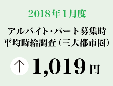 2018年1月度　アルバイト・パート募集時平均時給調査 三大都市圏の1月度平均時給は前年同より27 円増加の1,019円