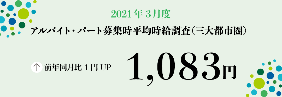 2021年3月度 アルバイト・パート募集時平均時給調査【三大都市圏(首都圏・東海・関西)】 三大都市圏の3月度平均時給は前年同月より1円増加の1,083円