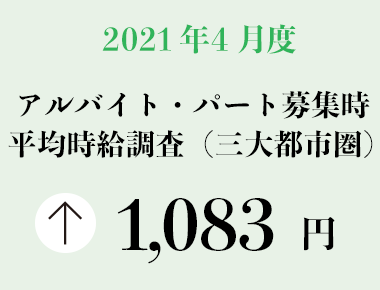 2021年4月度 アルバイト・パート募集時平均時給調査【三大都市圏（首都圏・東海・関西）】 三大都市圏の4月度平均時給は前年同月より8円増加の1,083円