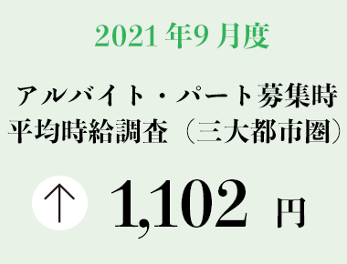 2021年9月度 アルバイト・パート募集時平均時給調査【三大都市圏（首都圏・東海・関西）】 三大都市圏の9月度平均時給は前年同月より11円増加の1,102円