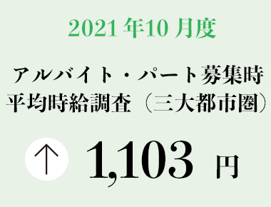 2021年10月度 アルバイト・パート募集時平均時給調査【三大都市圏（首都圏・東海・関西）】 三大都市圏の10月度平均時給は前年同月より15円増加の1,103円