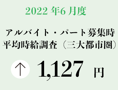 2022年6月度 アルバイト・パート募集時平均時給調査【三大都市圏（首都圏・東海・関西）】 三大都市圏の6月度平均時給は前年同月より20円増加の1,127円
