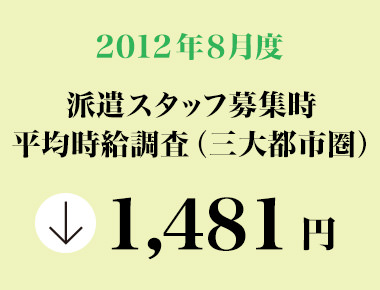 2012年8月 派遣スタッフ募集時平均時給調査【確定】 三大都市圏の平均時給は2カ月連続で前年同月を下回るものの、前月との比較では2円のアップ。職種別では5職種中3職種が前年同月を上回る。