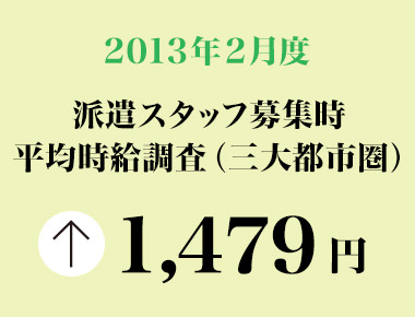 2013年2月 派遣スタッフ募集時平均時給調査【確定】 三大都市圏の2月度の平均時給は1,479円 6カ月連続の前年同月比プラス。職種別では5職種中2職種が前年同月を上回った。