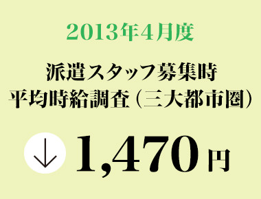 2013年4月 派遣スタッフ募集時平均時給調査【確定】 三大都市圏の4月度の平均時給は1,470円で 2カ月連続の前年同月比マイナス。職種別では5職種中3職種が前年同月を上回った。