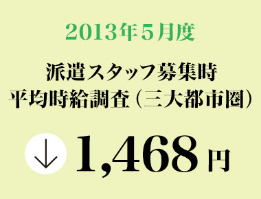 2013年5月 派遣スタッフ募集時平均時給調査【確定】 三大都市圏の5月度の平均時給は1,468円で 3カ月連続の前年同月比マイナス。職種別では5職種中2職種が前年同月を上回った。
