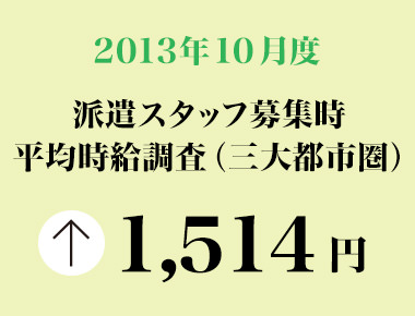 2013年10月度　派遣スタッフ募集時平均時給調査 三大都市圏の10月度の平均時給は1,514円で、5カ月連続の前年同月比プラス。全5職種が前年同月を上回った。