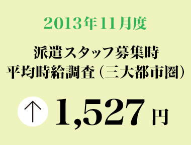 2013年11月度　派遣スタッフ募集時平均時給調査 三大都市圏の11月度の平均時給は1,527円で、6カ月連続の前年同月比プラス。5職種中4職種が前年同月を上回った。