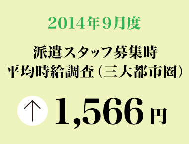 2014年9月度　派遣スタッフ募集時平均時給調査 三大都市圏の9月度の平均時給は1,566円で、16カ月連続の前年同月比プラス。