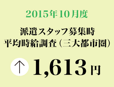 2015年10月度　派遣スタッフ募集時平均時給調査 三大都市圏の10月度平均時給は1,613円。29カ月連続で前年同月比プラス。