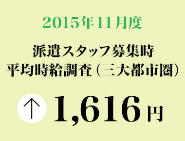 2015年11月度　派遣スタッフ募集時平均時給調査 三大都市圏の11月度平均時給は1,616円。30カ月連続で前年同月比プラス。