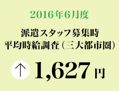 2016年6月度　派遣スタッフ募集時平均時給調査 三大都市圏の6月度平均時給は1,627円。2013年6月から37カ月連続で前年同月比プラス。
