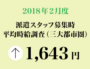 2018年2月度　派遣スタッフ募集時平均時給調査 三大都市圏の2月度平均時給は1,643円