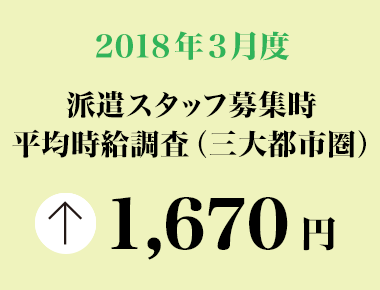 2018年3月度　派遣スタッフ募集時平均時給調査【三大都市圏（関東・東海・関西）】 三大都市圏 の3月度平均 月度平均 時給 は1,670 円