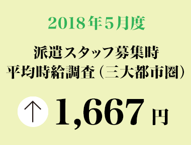 2018年5月度　派遣スタッフ募集時平均時給調査【三大都市圏（関東・東海・関西）】 三大都市圏の5月度平均時給は1,667円
