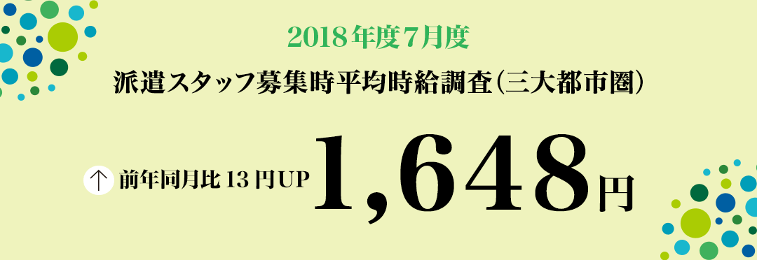 2018年7月度 派遣スタッフ募集時平均時給調査【三大都市圏(関東・東海・関西)】 三大都市圏の7月度平均時給は1,648円