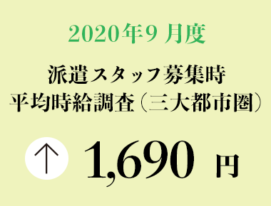 2020年9月度　派遣スタッフ募集時平均時給調査【三大都市圏（関東・東海・関西）】 三大都市圏の9月度平均時給は1,690円