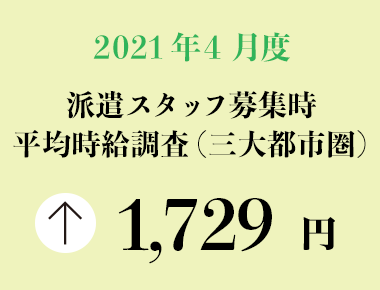 2021年4月度　派遣スタッフ募集時平均時給調査【三大都市圏（関東・東海・関西）】 三大都市圏の4月度平均時給は前年同月より122円増加の1,729円