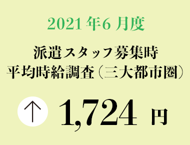 2021年6月度　派遣スタッフ募集時平均時給調査【三大都市圏（関東・東海・関西）】 三大都市圏の6月度平均時給は前年同月より20円増加の1,724円