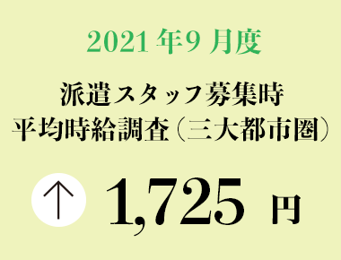 2021年9月度　派遣スタッフ募集時平均時給調査【三大都市圏（関東・東海・関西）】 三大都市圏の9月度平均時給は前年同月より35円増加の1,725円