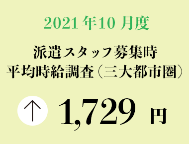 2021年10月度　派遣スタッフ募集時平均時給調査【三大都市圏（関東・東海・関西）】 三大都市圏の10月度平均時給は前年同月より21円増加の1,729円