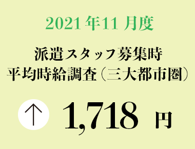 2021年11月度　派遣スタッフ募集時平均時給調査【三大都市圏（関東・東海・関西）】 三大都市圏の11月度平均時給は前年同月より5円増加の1,718円