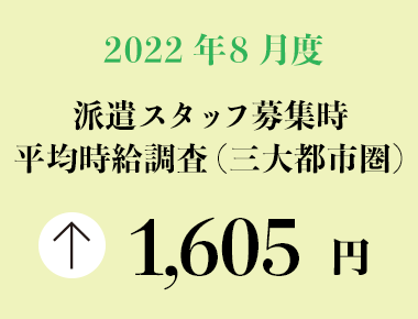 2022年8月度　派遣スタッフ募集時平均時給調査【三大都市圏（関東・東海・関西）】 三大都市圏の8月度平均時給は1,605円で過去最高を更新