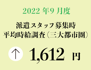 2022年9月度　派遣スタッフ募集時平均時給調査【三大都市圏（関東・東海・関西）】 三大都市圏の9月度平均時給は1,612円で過去最高を更新