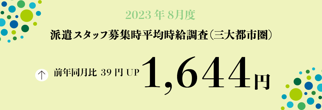 2023年8月度 派遣スタッフ募集時平均時給調査【三大都市圏(関東・東海・関西)】 三大都市圏の8月度平均時給は前年同月より39円増加の1,644円