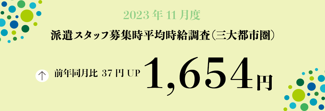 2023年11月度　派遣スタッフ募集時平均時給調査【三大都市圏（関東・東海・関西）】 三大都市圏の11月度平均時給は前年同月より 37円増加の1,654円