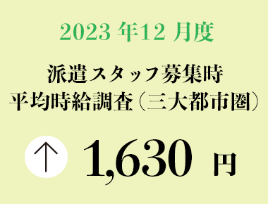 2023年12月度　派遣スタッフ募集時平均時給調査【三大都市圏（関東・東海・関西）】 三大都市圏の12月度平均時給は前年同月より17円増加の1,630円